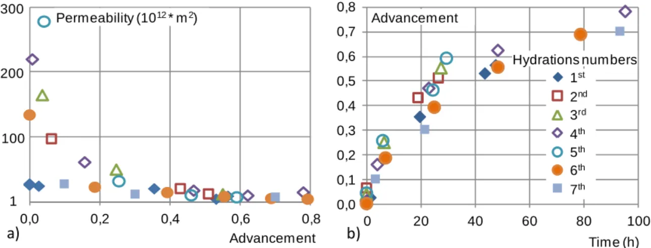 Figure 3: Experimental hydrations of sample 1:  