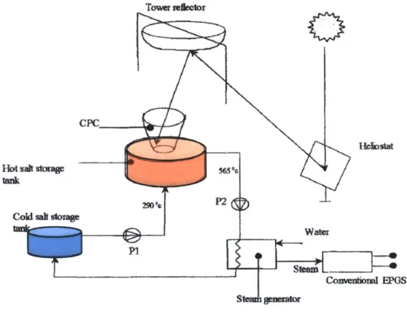 Figure 1.6 - Beam down system with ground level molten salt receiver concept