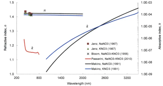Figure 2.5 - The complex index of refraction for molten nitrate salts