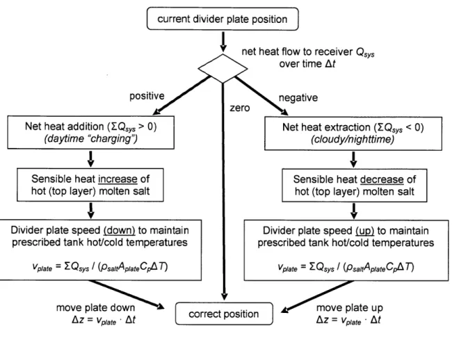Figure 2.11  - Position control strategy for divider plate Cp  is the specific heat capacity of the molten salt.