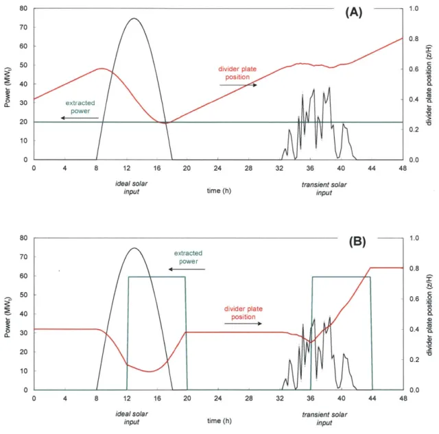 Figure 2.12 - Simplified divider plate positioning example for two day/night cycles Ideal solar input (left) and transient, cloudy solar input (right).