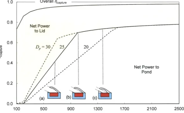 Figure 3.7 - Effect ofpond diameter on capture efficiency Constant  #  =21.4,  Tsal  =  550  'C,  Td  240  0 C