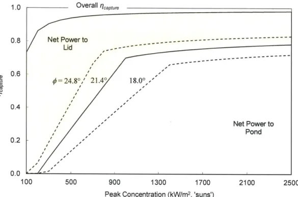 Figure 3.8 - Effect of beam down angle on capture efficiency Constant D,  = 25  m,  Tsait = 550  C,  Tid=240 0 C