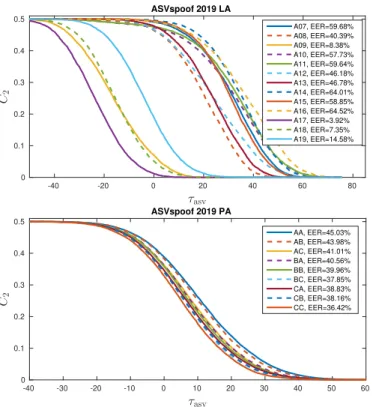 Fig. 8. C 2 over the ASV threshold τ asv per spoofing attack type, on the ASVspoof 2019 logical access (upper panel) and physical access (lower panel) scenarios