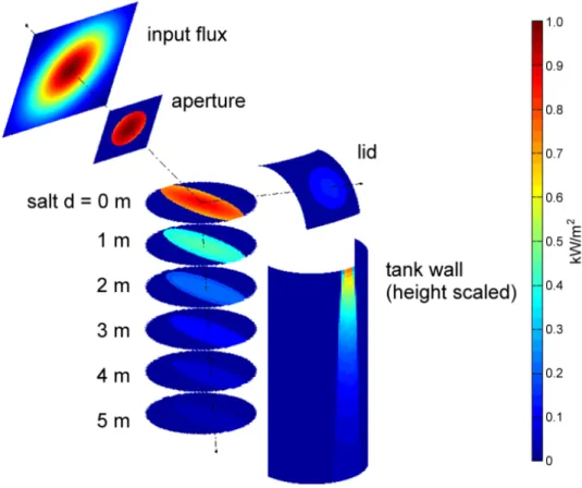 Fig. 7. Representative solar irradiance distribution for a single heliostat aimed at a CSPonD receiver