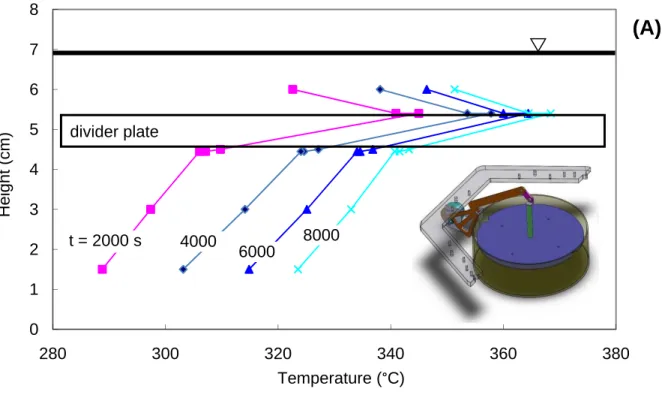 Fig. 8. Temperature distribution of CSPonD receiver optically heated by the 10.5 kW MIT CSP Solar Simulator; 