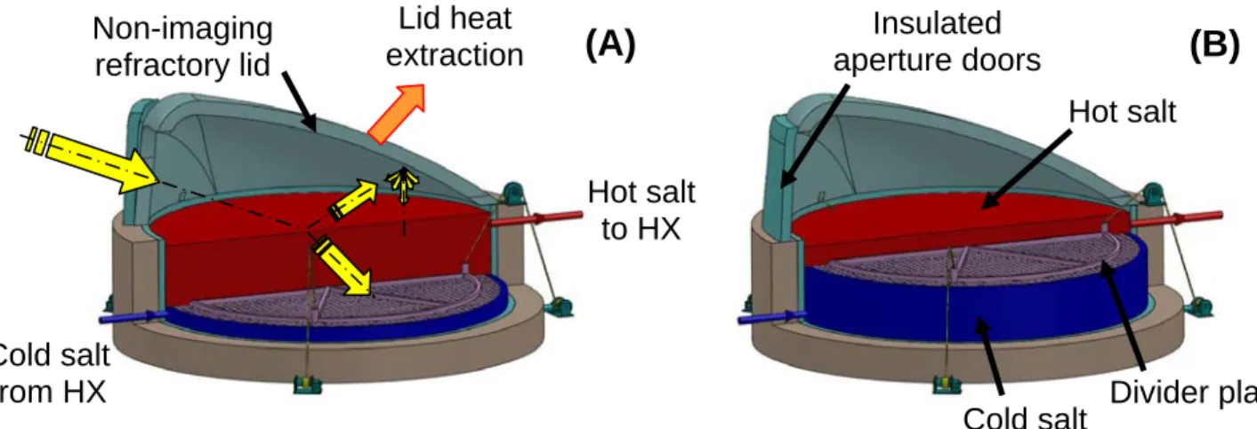 Fig. 2. Cross sections of a CSPonD volumetric absorption molten salt receiver/storage system: (A) Yellow arrows  denote light path within receiver