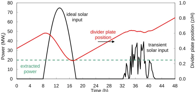 Fig. 3. Simplified divider plate position example for two day/night cycles: Ideal solar input (left) and transient, or  cloudy, solar input (right) for a constant 20MW t  extraction system