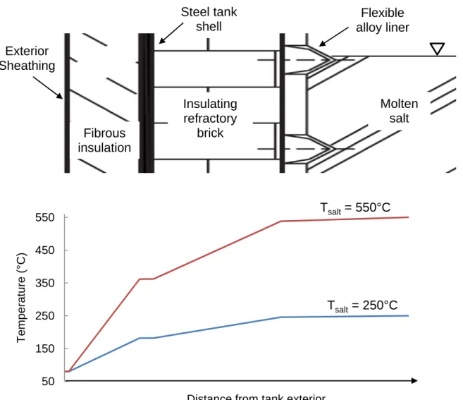 Fig. 4. Tank wall insulation schematic. Internal insulating refractory brick is used to reduce temperature  fluctuations at the tank shell