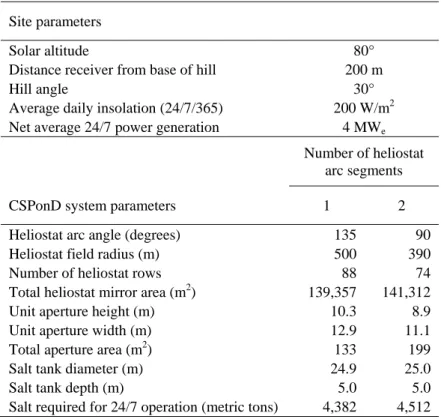 Table 1. Design parameters for 4 MW e  24/7 nitrate salt CSPonD system with either two 90° arc segment  heliostat fields and two apertures or a single 135° arc segment heliostat field and a single aperture