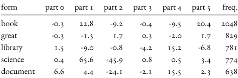 Table 1: Specificity score (according to book part) and total frequency
