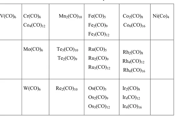 Table 1 Les métaux carbonyles stables  V(CO) 6 Cr(CO) 6 Co 4 (CO) 12  Mn 2 (CO) 10  Fe(CO) 5Fe2(CO) 9 Fe 3 (CO) 12 Co 2 (CO) 8Co6(CO) 16  Ni(Co) 4 Mo(CO) 6 Te 3 (CO) 10    Te 2 (CO) 9 Ru(CO) 5Ru2(CO) 9 Ru 3 (CO) 12 Rh 2 (CO) 8Rh4(CO) 12  Rh 6 (CO) 16