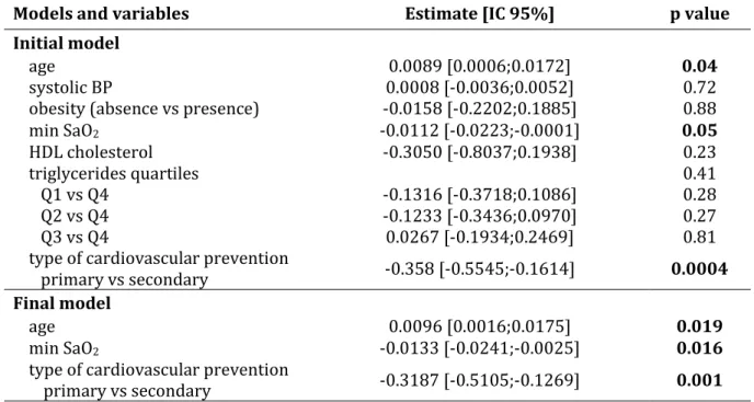 Table 3. Determinants of U-LTE 4  in different multivariate models in the whole population 