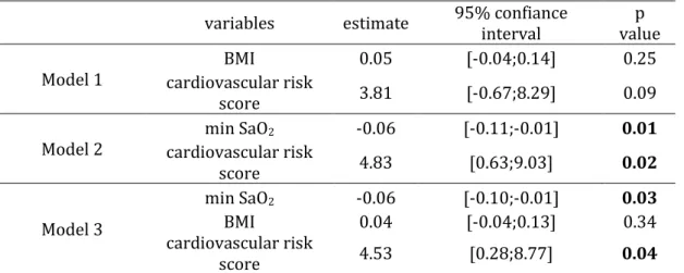 Table  4.  Association  between  the  10-year  cardiovascular  risk  score,  minimal  arterial  oxygen  saturation,  body  mass  index  and  U-LTE 4   in  OSA  patient  free  of  history  of  cardiovascular  events  in  different  multivariate  models