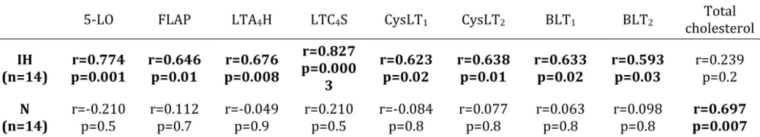 Table E3. Regression between atherosclerosis lesion size and mRNA levels of leukotriene- leukotriene-pathway genes and plasma total cholesterol after intermittent hypoxia or normoxia