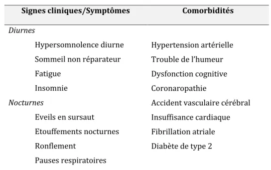 Tableau 1. Signes cliniques ou comorbidités retenus pour le diagnostic d’un SAOS, d’après Levy et al  (1) 