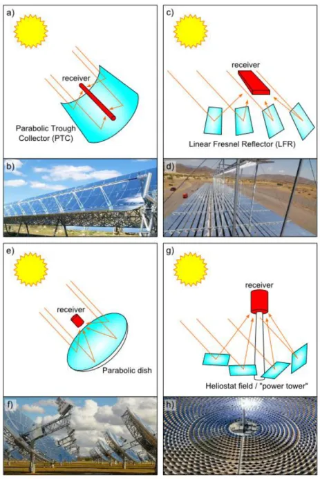 Figure 3 Illustrations and photos of CSP plant configurations: a) illustration of a parabolic trough collector, b) photo of a  PTC reprinted with permission from reference  18 