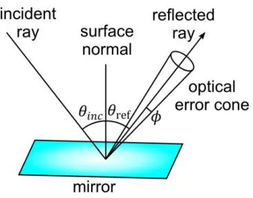 Figure 5 Illustration of specular reflectance and how it is measured. In specular reflection, the incidence angle  