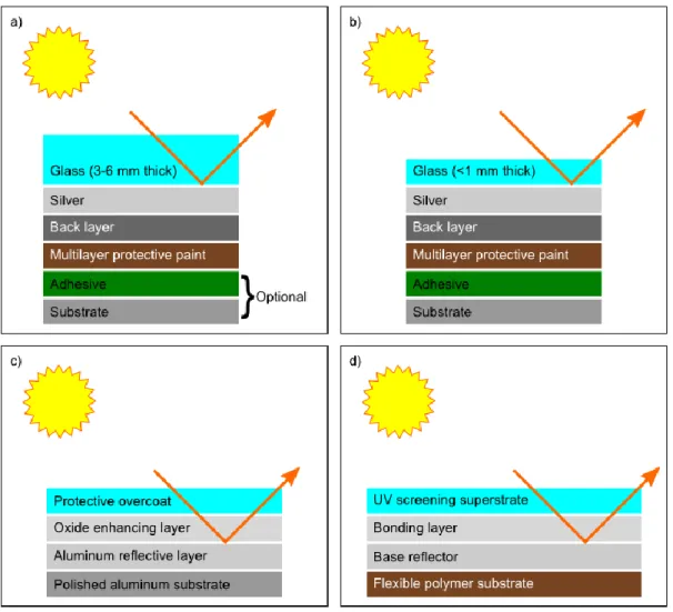 Figure  6  Examples  of  reflector  construction: a)  thick  glass  mirror,  b)  thin  glass  mirror,  c)  aluminum  reflector,  and  d)  polymer substrate reflector