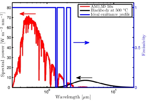 Figure  8  Spectral  power  of  solar  spectrum  at  50  (red  curve)  compared  to  a  blackbody  at  500 °C  (black  curve)