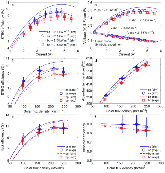 Figure 2 | Performance characteristics of a STEG optimized for high optical concentration
