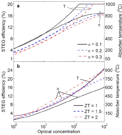 Figure 4 | Theoretical predictions of STEG efficiencies and corresponding optimal solar  absorber temperatures