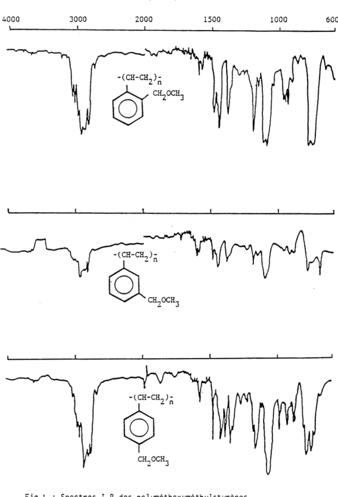 Fig l : Spectres I R des polyniéthaxyméthyl styrènes