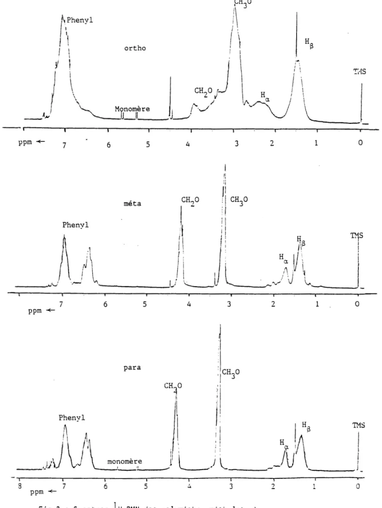 Fig 3 : Spectres 1 H RMN des polyméthoxymêthyl styrènes