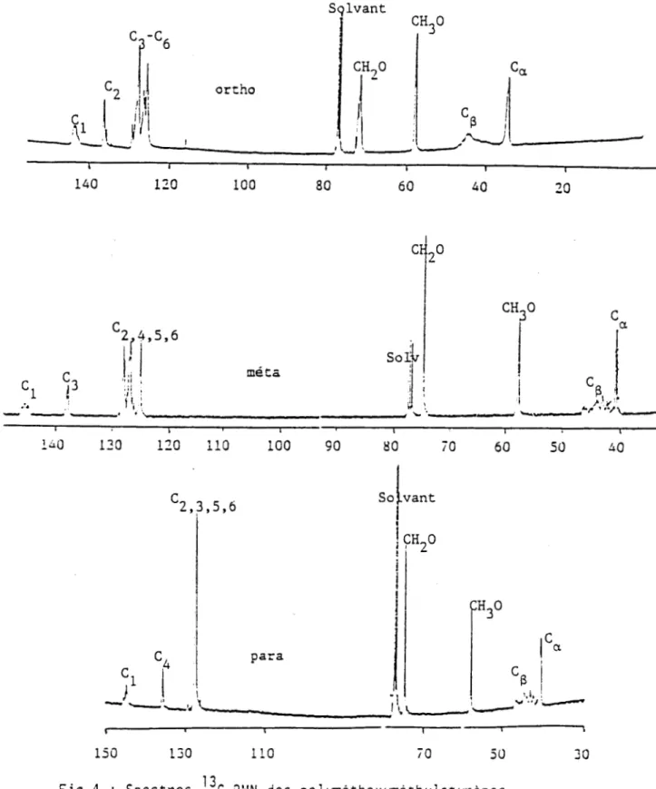 Fig 4 : Spectres 13 C RMN des polyuiéthoxyméthyl styrènes Solvant: chloroforme; Référence: TMS; Temp