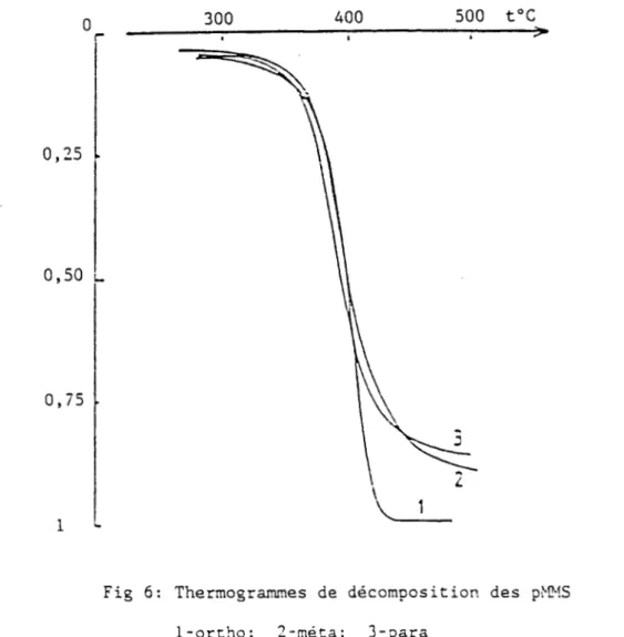 Fig 6: Thermogrammes de décomposition des pMMS l-ortho; 2-méta; 3-para