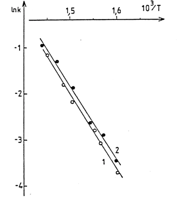 Fig. 14 : Détermination de l'énergie d'activation.