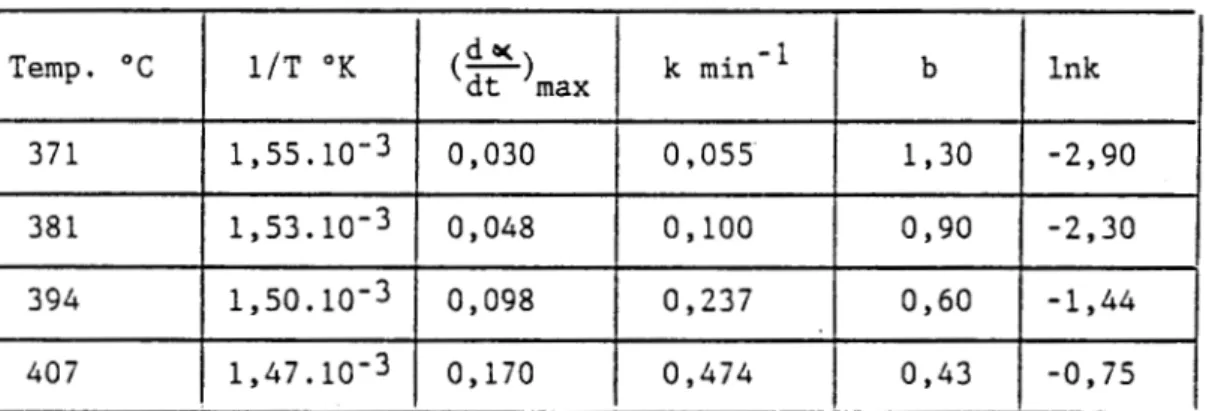 Tableau 10: Températures de dégradation en régime isotherme, valeurs des vitesses maximales, constantes de vitesse, valeurs de b et valeurs de Ink