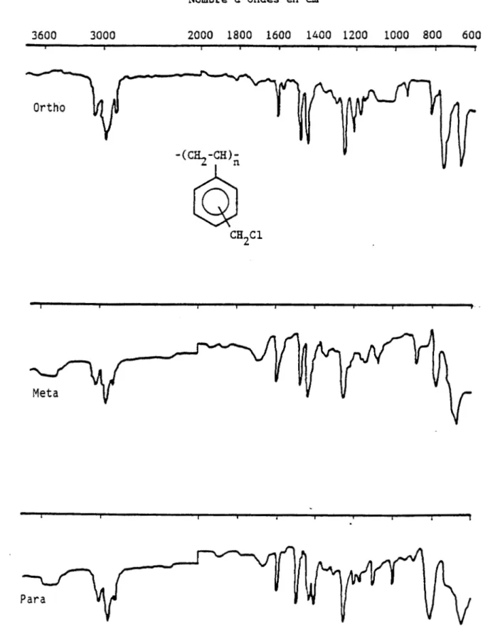 Fig. 1 *• Spectres IR des ortho, méta et para polychloromethvlstyrènes