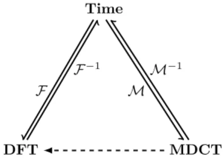 Fig. 1. Connections between the time, DFT, and MDCT domains. F denotes the DFT operation, and M denotes the MDCT operation.