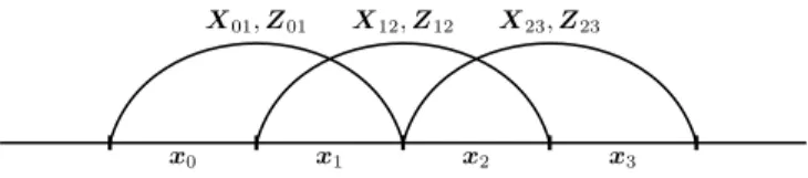 Fig. 2. Overlap and add in the time domain and corresponding TF-domain vectors. The time vectors x 0 , x 1 , x 2 and x 3 all have the same size M.