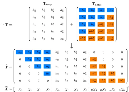 Fig. 3. Splitting and mirroring of the Hankel matrix T hank , and composition of the extended Toeplitz matrix T