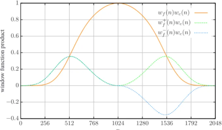 Fig. 6. Filter taps for MDCT to DFT conversion (log-magnitude). Here M = 1024, w f (n) is a Hanning window and w c (n) is a KBD window.
