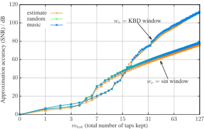 Fig. 8. Approximation accuracy versus the total number of taps kept over different M. Here w f (n) is always a Hanning window.