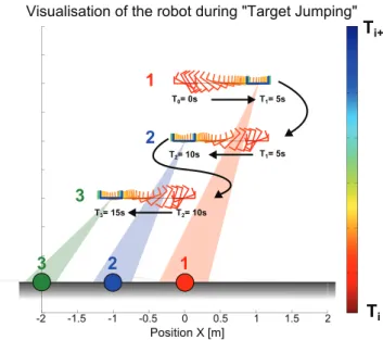 Figure 8. Evolution of retinal error during a target jumping.
