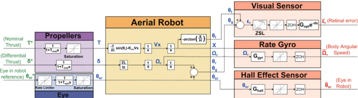 Figure 4. Block diagram of the complete system. The robot is equipped with a rate gyro measuring the rotational speed around the roll axis and a decoupled eye locked onto a distant target