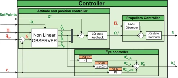 Figure 5. Block-diagram of the controller. The nonlinear observer determines the attitude of the robot on the sole basis of the angular speed and eye orientation measurements