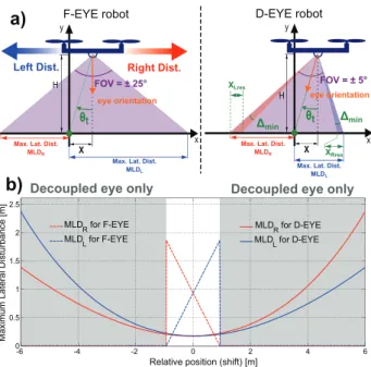 Figure 6. a) Ground resolution and Maximum Allowable Disturbances (MLD). Thanks to the gaze orientation of the D-EYE robot, the MLD increases with the absolute value of the position ( | X | )