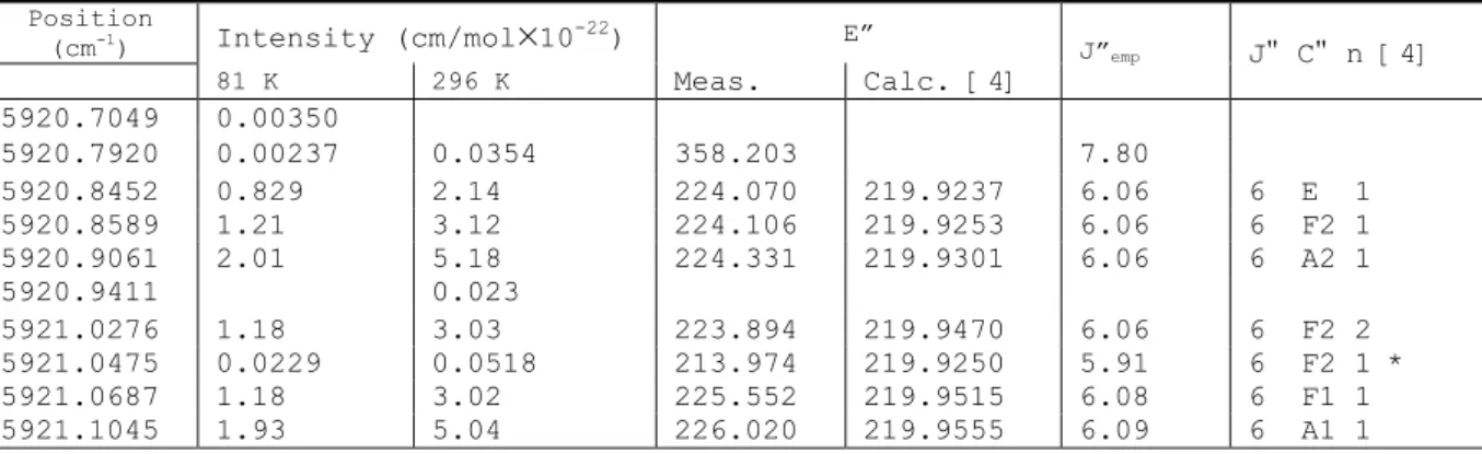 Table 4. Intensity ratios ( 12 CH 4  / 13 CH 4 ) for Q 1 , R 0  and R 1  of 2ν 3