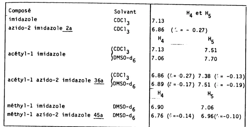 Tableau 3 Composé Solvant H4 et HS imidazole CDC13 7.13 azido-2 imldazole 2a CDC13 6.86 ( ý- = - 0.27) H4 HS ICOC13 7.13 7.51 acétyl-1 imidazole DMSO-d6 7.06 7.70 ICOC13 6.86 (t=-0.27) 7.38 (ý= -0.13) acétyl-1 azido-2 imidazole 36a