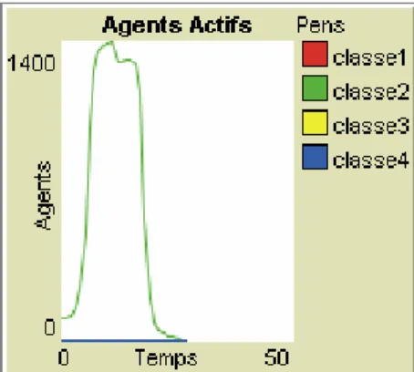 Figure 4.49 : Représentation des agents actifs            Figure 4.50 : Représentation des agents actifs   de la classe 2 en fonction de périodes de temps       de la classe 3 en fonction de périodes de temps  