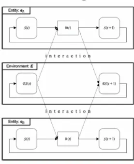 Figure 3.37 : Interaction entre deux entités e A  et e B  et leur environnement 