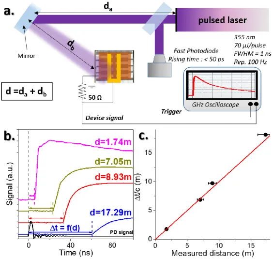 Figure 4 : (a) Scheme of the setup used for time-gating experiment. (b) Device response  at 0 V as a  function  of  the  total  distance  from  the  source