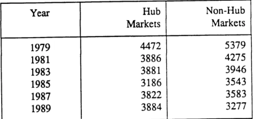 Table  4.16  Average  HI  for the Non-Hub  and  the  Hub  Markets