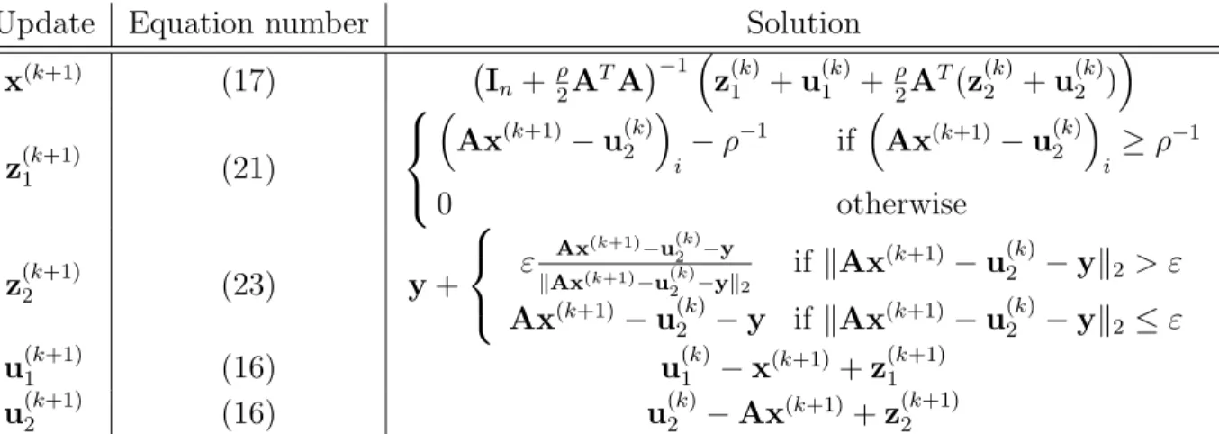 Table 1: Recap of the ADMM updates involved in solving problem (11) with r(x) = k x k 1 + I R n + (x).