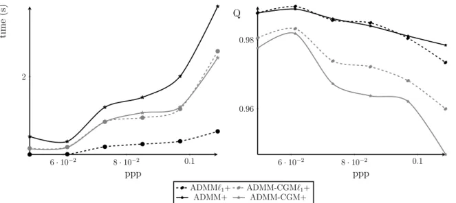 Figure 4: Left: Running time for 30 iterations against the ppp ratio. Right: Numerical assessment of the reconstruction quality of w ? in terms of the normalized correlation against the ppp ratio.
